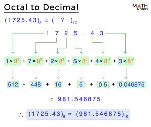 octal to decimal table|Octal to Decimal – Steps, Examples, and Diagram.